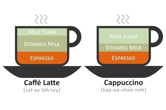 difference between a cappuccino and a latte